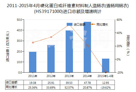 2011-2015年4月硬化蛋白或纖維素材料制人造腸衣(香腸用腸衣)(HS39171000)進(jìn)口總額及增速統(tǒng)計(jì)